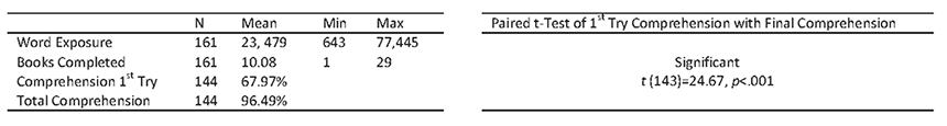 PPVT Data Comparison of Treatment and Control Groups